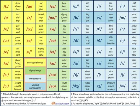 draw phonetic transcription|ELT Concourse: learn phonemic transcription.